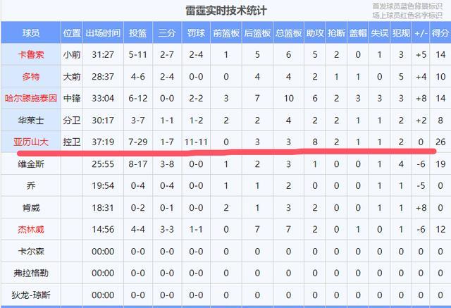 关于里程碑夜俄克拉荷马雷霆外线爆发；NBA常规赛今夜刷纪录；信心回归；赛程密集仍需轮换的信息-爱游戏体育